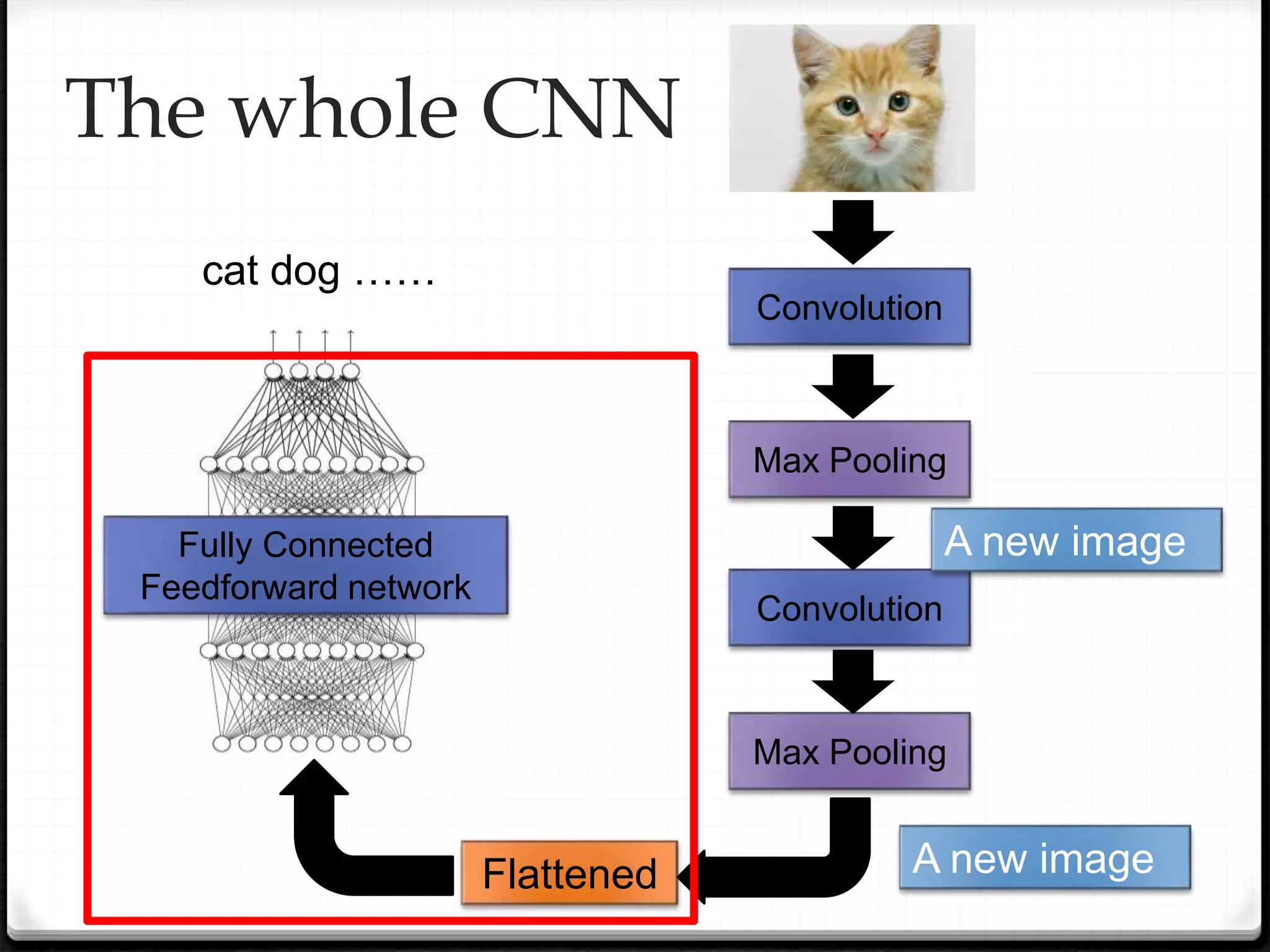 The whole CNN
Fully Connected
Feedforward network
cat dog ……
Convolution
Max Pooling
Convolution
Max Pooling
Flattened
A new image
A new image
 
