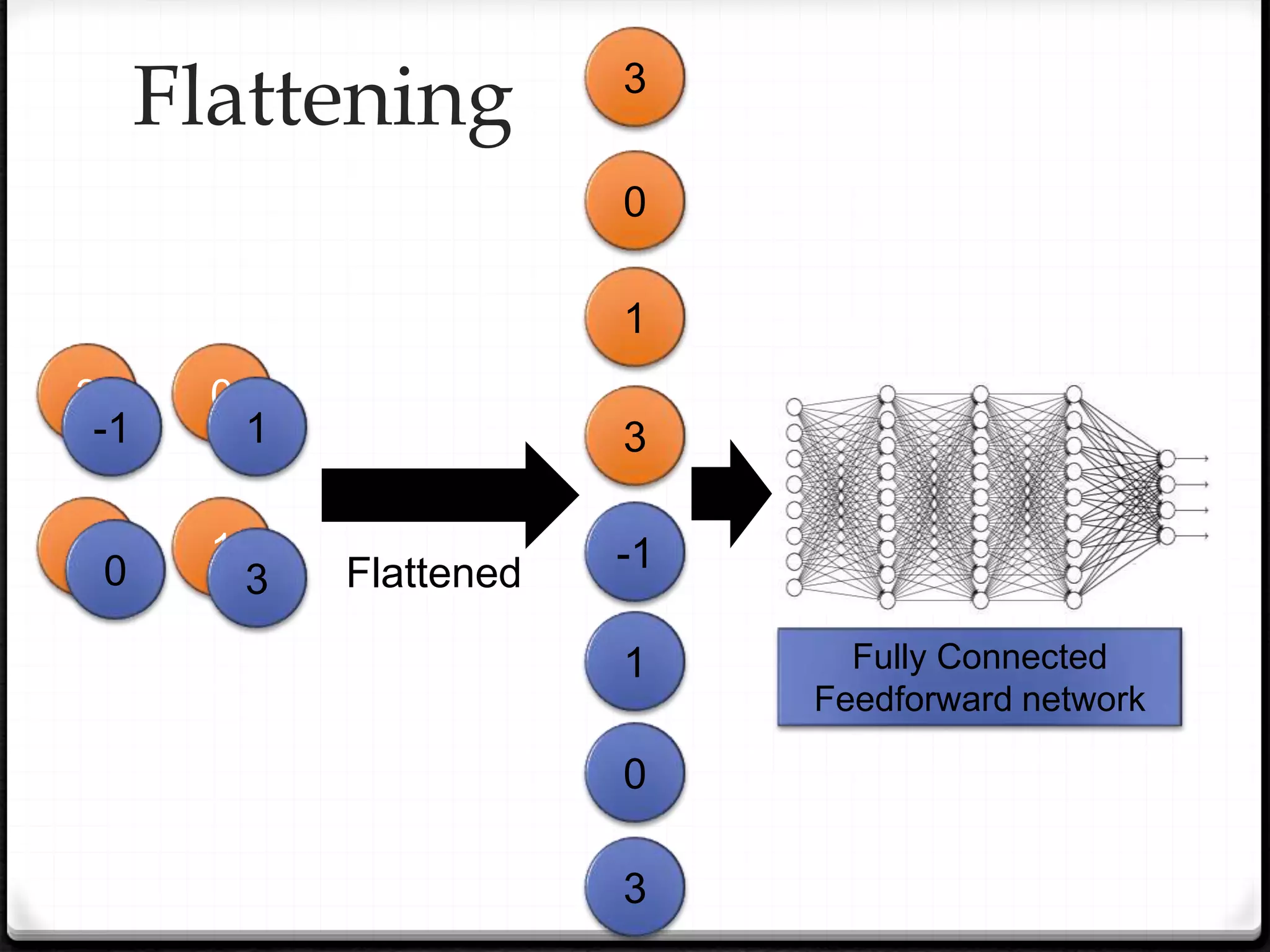 Flattening
3 0
1
3
-1 1
3
0 Flattened
3
0
1
3
-1
1
0
3
Fully Connected
Feedforward network
 