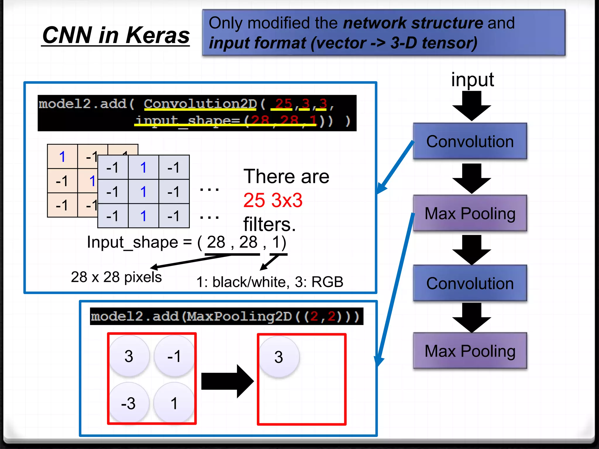 Only modified the network structure and
input format (vector -> 3-D tensor)
CNN in Keras
Convolution
Max Pooling
Convolution
Max Pooling
input
1 -1 -1
-1 1 -1
-1 -1 1
-1 1 -1
-1 1 -1
-1 1 -1
There are
25 3x3
filters.
…
…
Input_shape = ( 28 , 28 , 1)
1: black/white, 3: RGB
28 x 28 pixels
3 -1
-3 1
3
 