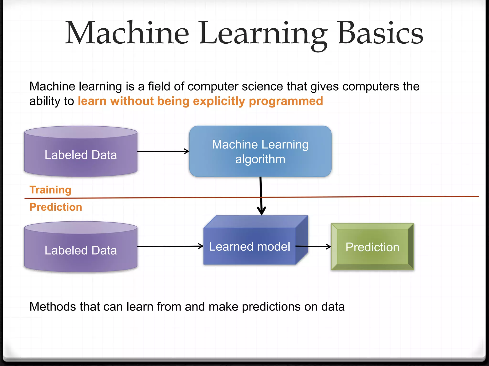 Machine learning is a field of computer science that gives computers the
ability to learn without being explicitly programmed
Methods that can learn from and make predictions on data
Labeled Data
Labeled Data
Machine Learning
algorithm
Learned model Prediction
Training
Prediction
Machine Learning Basics
 