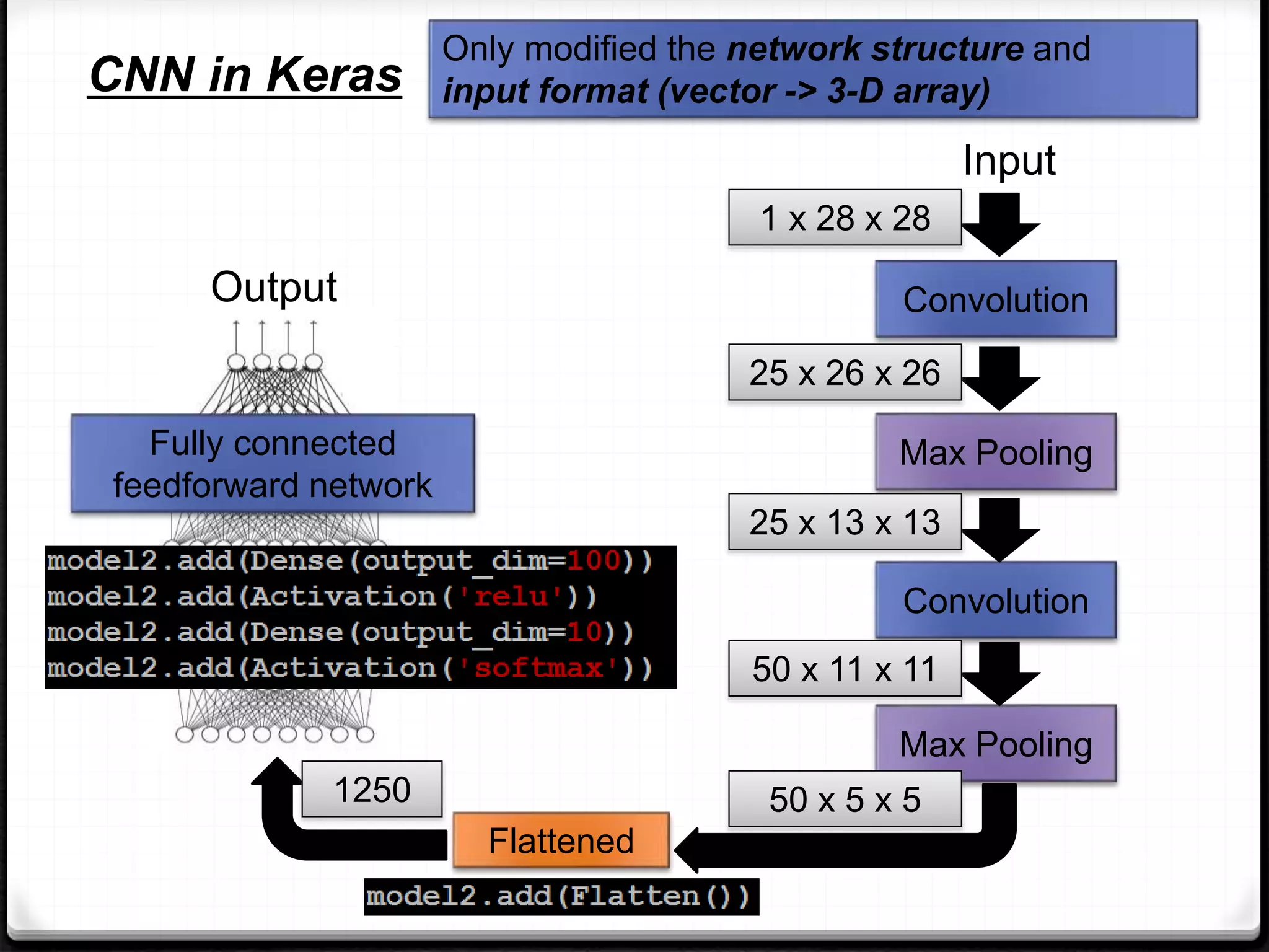 Only modified the network structure and
input format (vector -> 3-D array)
CNN in Keras
Convolution
Max Pooling
Convolution
Max Pooling
Input
1 x 28 x 28
25 x 26 x 26
25 x 13 x 13
50 x 11 x 11
50 x 5 x 5
Flattened
1250
Fully connected
feedforward network
Output
 