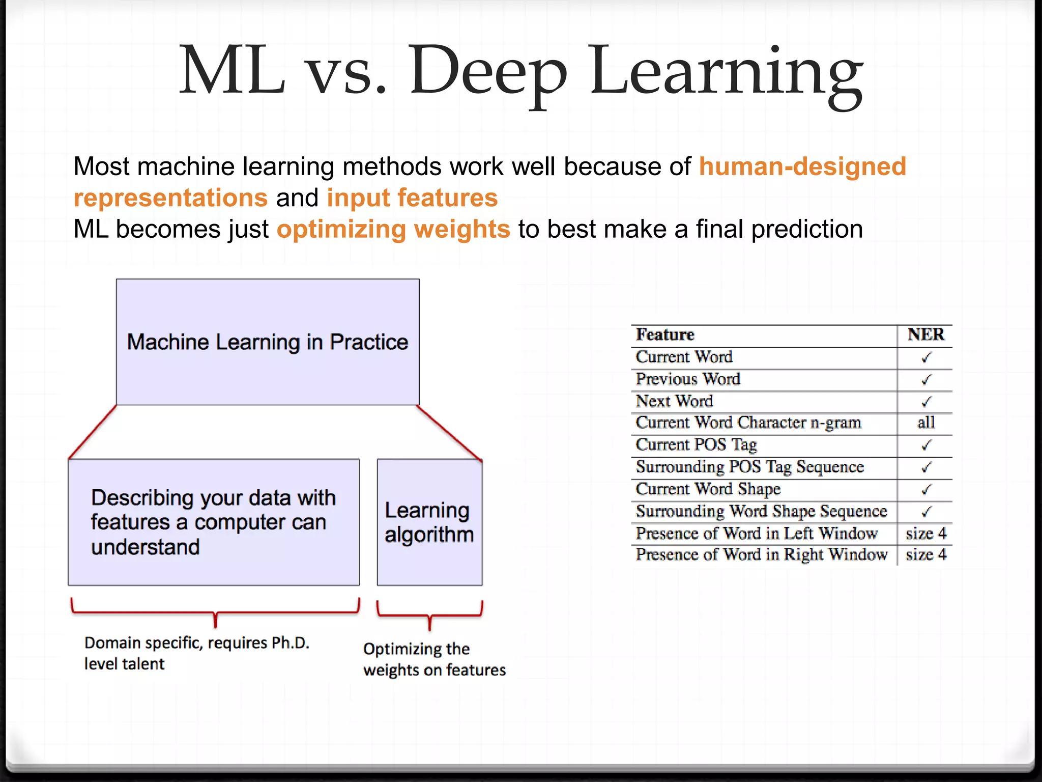 Most machine learning methods work well because of human-designed
representations and input features
ML becomes just optimizing weights to best make a final prediction
ML vs. Deep Learning
 