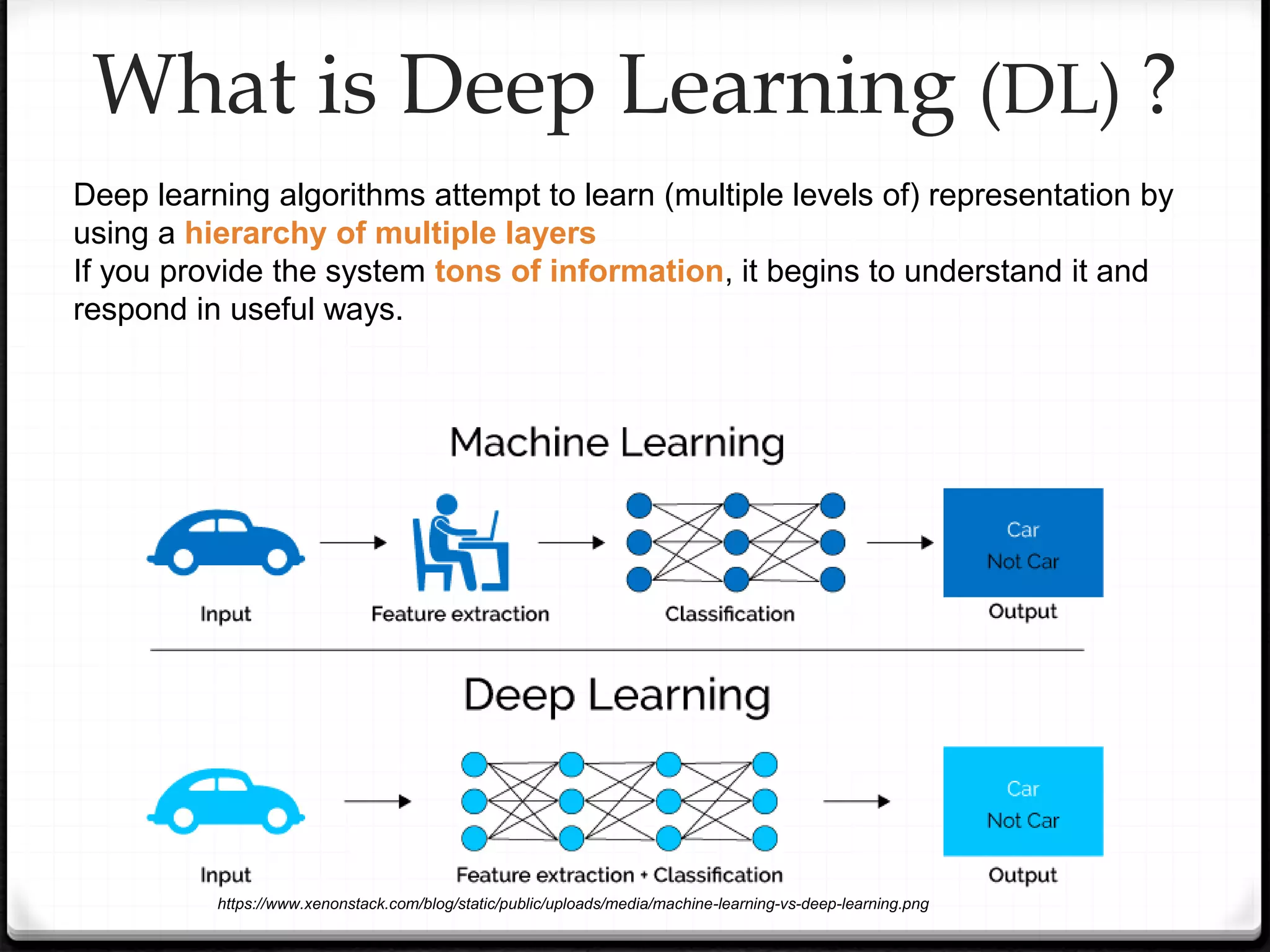 Deep learning algorithms attempt to learn (multiple levels of) representation by
using a hierarchy of multiple layers
If you provide the system tons of information, it begins to understand it and
respond in useful ways.
What is Deep Learning (DL) ?
https://www.xenonstack.com/blog/static/public/uploads/media/machine-learning-vs-deep-learning.png
 