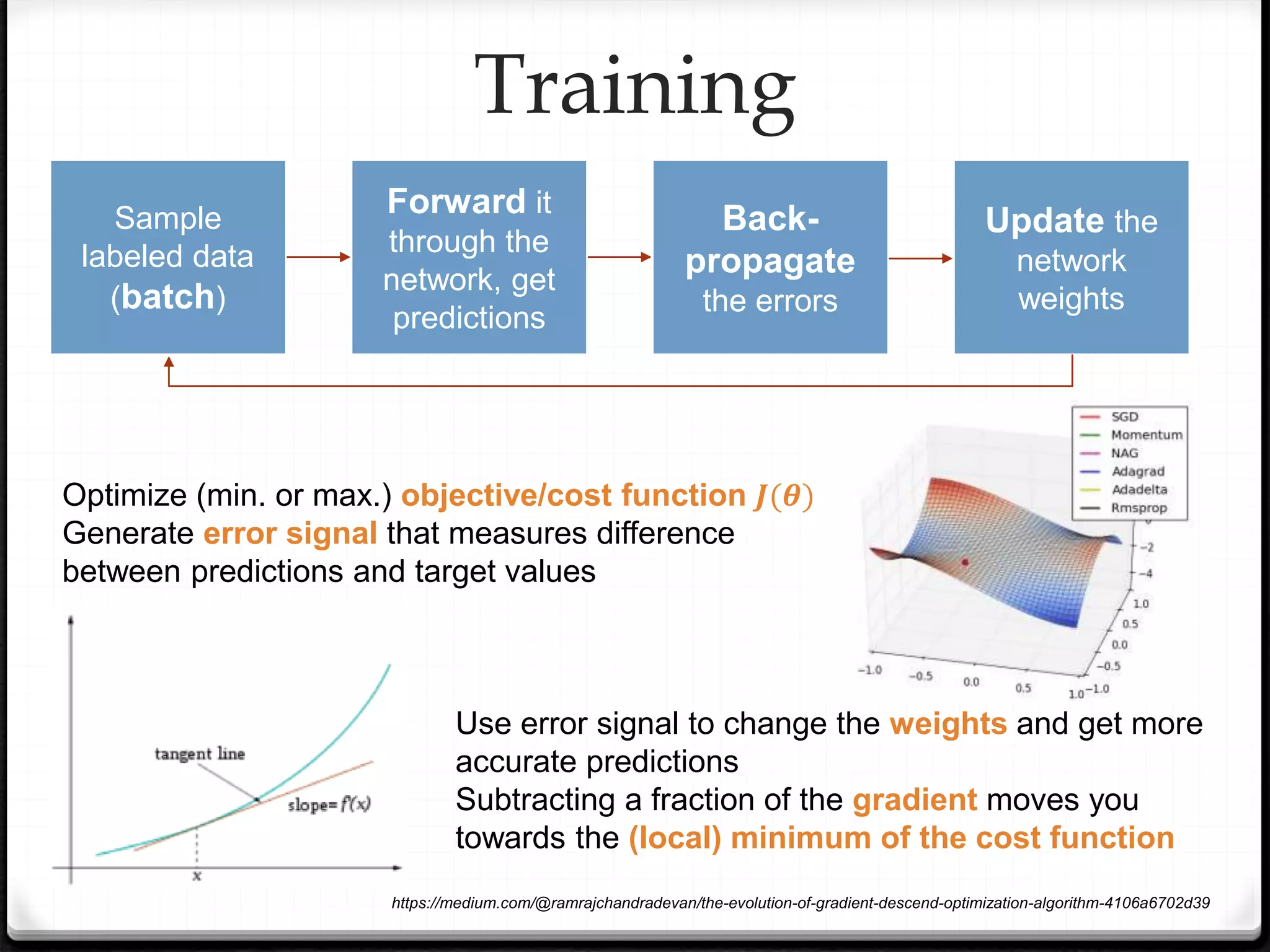 Training
Sample
labeled data
(batch)
Forward it
through the
network, get
predictions
Back-
propagate
the errors
Update the
network
weights
Optimize (min. or max.) objective/cost function 𝑱(𝜽)
Generate error signal that measures difference
between predictions and target values
Use error signal to change the weights and get more
accurate predictions
Subtracting a fraction of the gradient moves you
towards the (local) minimum of the cost function
https://medium.com/@ramrajchandradevan/the-evolution-of-gradient-descend-optimization-algorithm-4106a6702d39
 