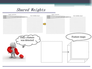 Shared Weights
Feature maps
Only 1 feature
was detected
 