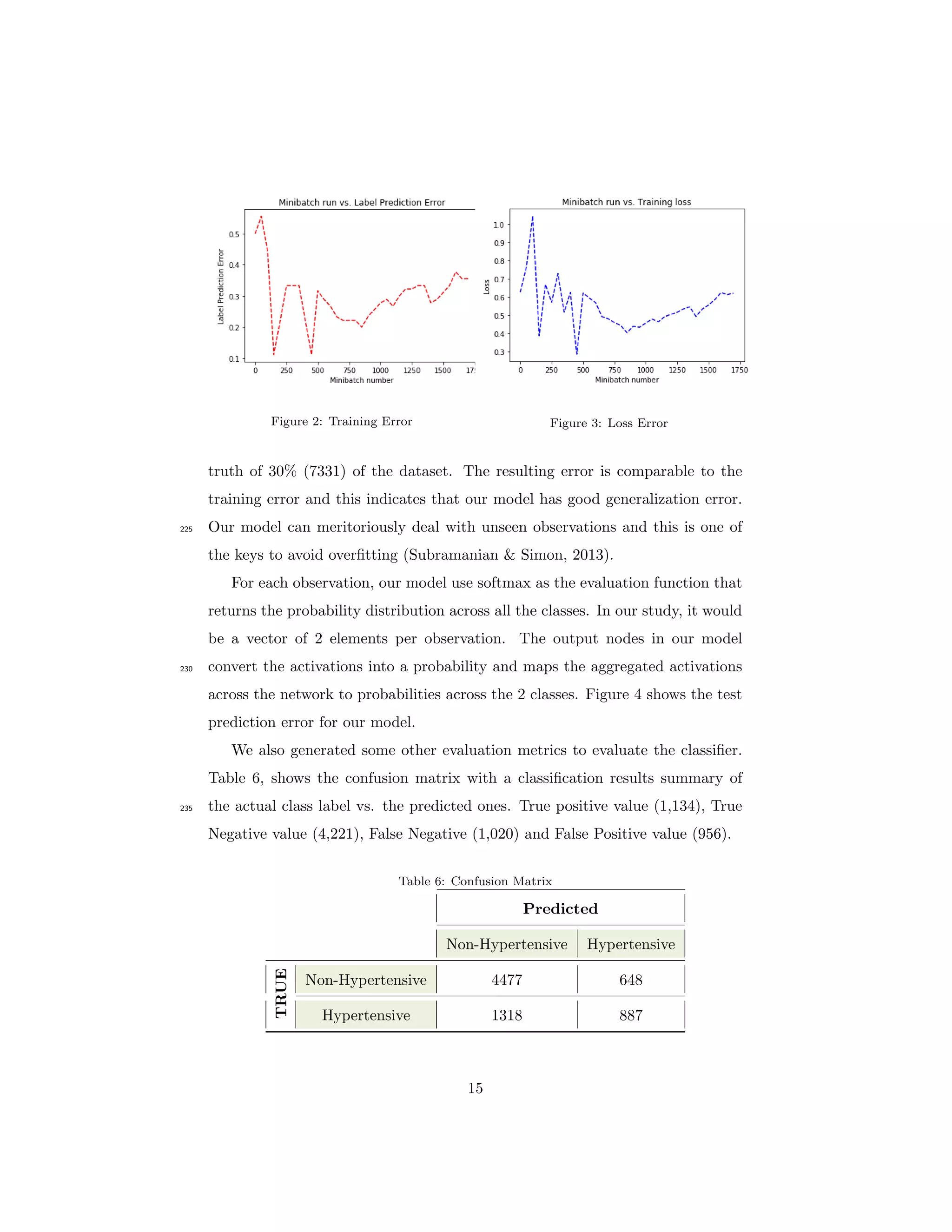Figure 2: Training Error Figure 3: Loss Error
truth of 30% (7331) of the dataset. The resulting error is comparable to the
training error and this indicates that our model has good generalization error.
Our model can meritoriously deal with unseen observations and this is one of225
the keys to avoid overﬁtting (Subramanian & Simon, 2013).
For each observation, our model use softmax as the evaluation function that
returns the probability distribution across all the classes. In our study, it would
be a vector of 2 elements per observation. The output nodes in our model
convert the activations into a probability and maps the aggregated activations230
across the network to probabilities across the 2 classes. Figure 4 shows the test
prediction error for our model.
We also generated some other evaluation metrics to evaluate the classiﬁer.
Table 6, shows the confusion matrix with a classiﬁcation results summary of
the actual class label vs. the predicted ones. True positive value (1,134), True235
Negative value (4,221), False Negative (1,020) and False Positive value (956).
Table 6: Confusion Matrix
Predicted
Non-Hypertensive Hypertensive
TRUE
Non-Hypertensive 4477 648
Hypertensive 1318 887
15
 
