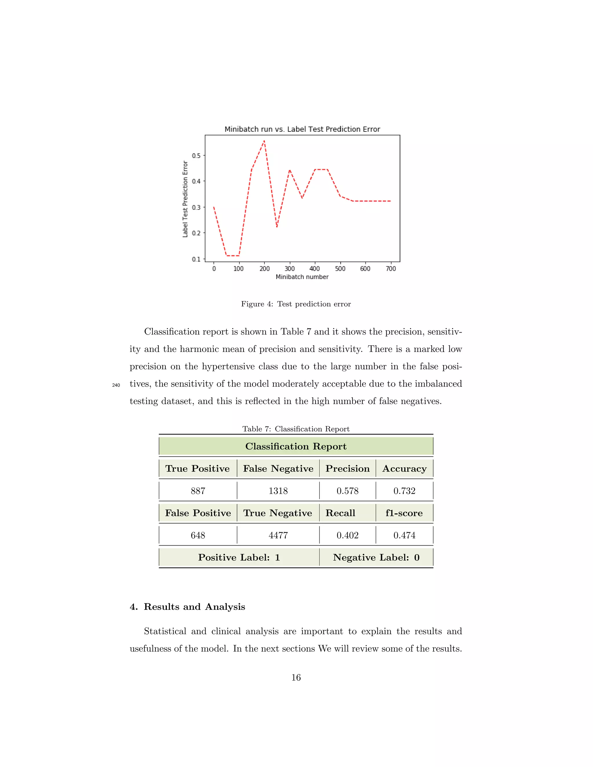 Figure 4: Test prediction error
Classiﬁcation report is shown in Table 7 and it shows the precision, sensitiv-
ity and the harmonic mean of precision and sensitivity. There is a marked low
precision on the hypertensive class due to the large number in the false posi-
tives, the sensitivity of the model moderately acceptable due to the imbalanced240
testing dataset, and this is reﬂected in the high number of false negatives.
Table 7: Classiﬁcation Report
Classiﬁcation Report
True Positive False Negative Precision Accuracy
887 1318 0.578 0.732
False Positive True Negative Recall f1-score
648 4477 0.402 0.474
Positive Label: 1 Negative Label: 0
4. Results and Analysis
Statistical and clinical analysis are important to explain the results and
usefulness of the model. In the next sections We will review some of the results.
16
 