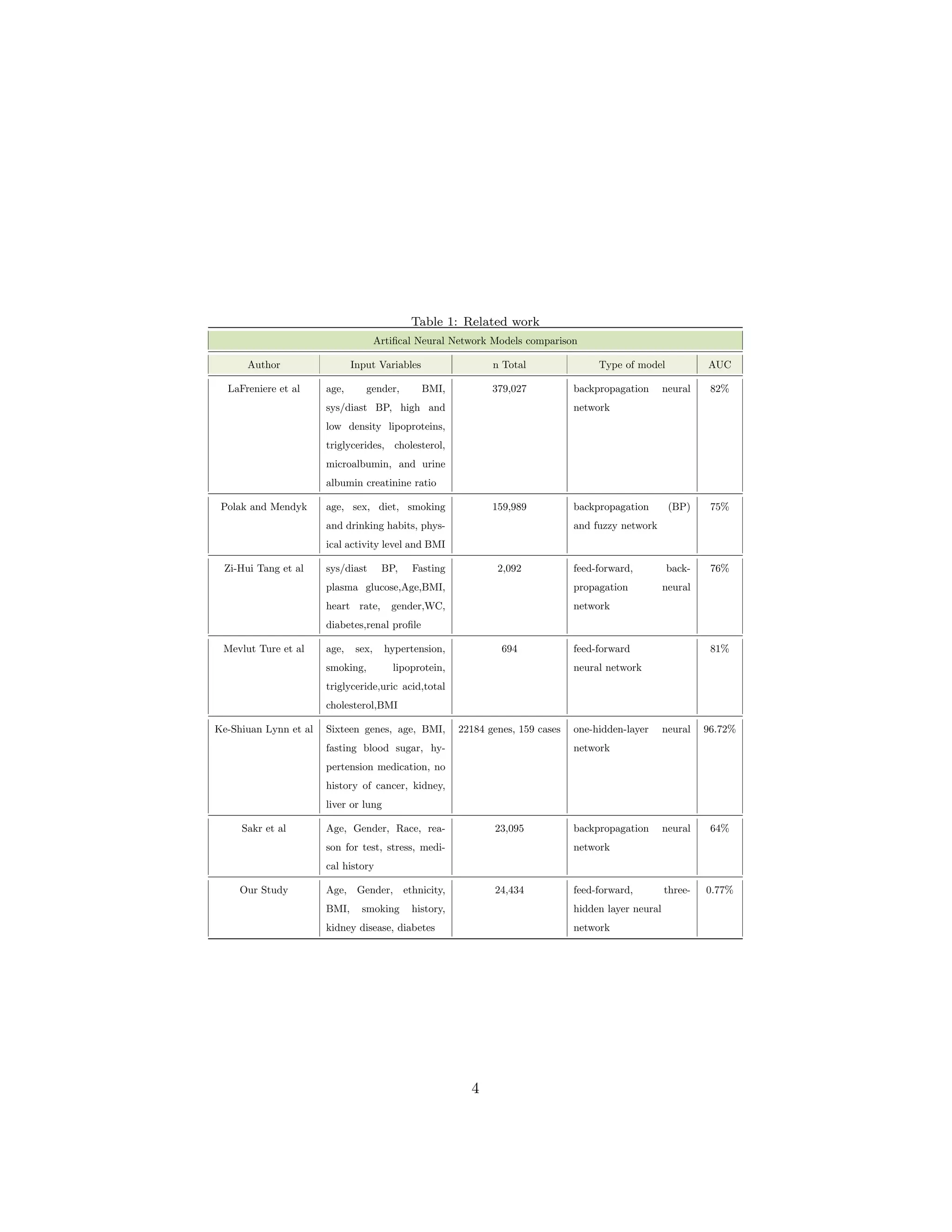 Table 1: Related work
Artiﬁcal Neural Network Models comparison
Author Input Variables n Total Type of model AUC
LaFreniere et al age, gender, BMI,
sys/diast BP, high and
low density lipoproteins,
triglycerides, cholesterol,
microalbumin, and urine
albumin creatinine ratio
379,027 backpropagation neural
network
82%
Polak and Mendyk age, sex, diet, smoking
and drinking habits, phys-
ical activity level and BMI
159,989 backpropagation (BP)
and fuzzy network
75%
Zi-Hui Tang et al sys/diast BP, Fasting
plasma glucose,Age,BMI,
heart rate, gender,WC,
diabetes,renal proﬁle
2,092 feed-forward, back-
propagation neural
network
76%
Mevlut Ture et al age, sex, hypertension,
smoking, lipoprotein,
triglyceride,uric acid,total
cholesterol,BMI
694 feed-forward
neural network
81%
Ke-Shiuan Lynn et al Sixteen genes, age, BMI,
fasting blood sugar, hy-
pertension medication, no
history of cancer, kidney,
liver or lung
22184 genes, 159 cases one-hidden-layer neural
network
96.72%
Sakr et al Age, Gender, Race, rea-
son for test, stress, medi-
cal history
23,095 backpropagation neural
network
64%
Our Study Age, Gender, ethnicity,
BMI, smoking history,
kidney disease, diabetes
24,434 feed-forward, three-
hidden layer neural
network
0.77%
4
 