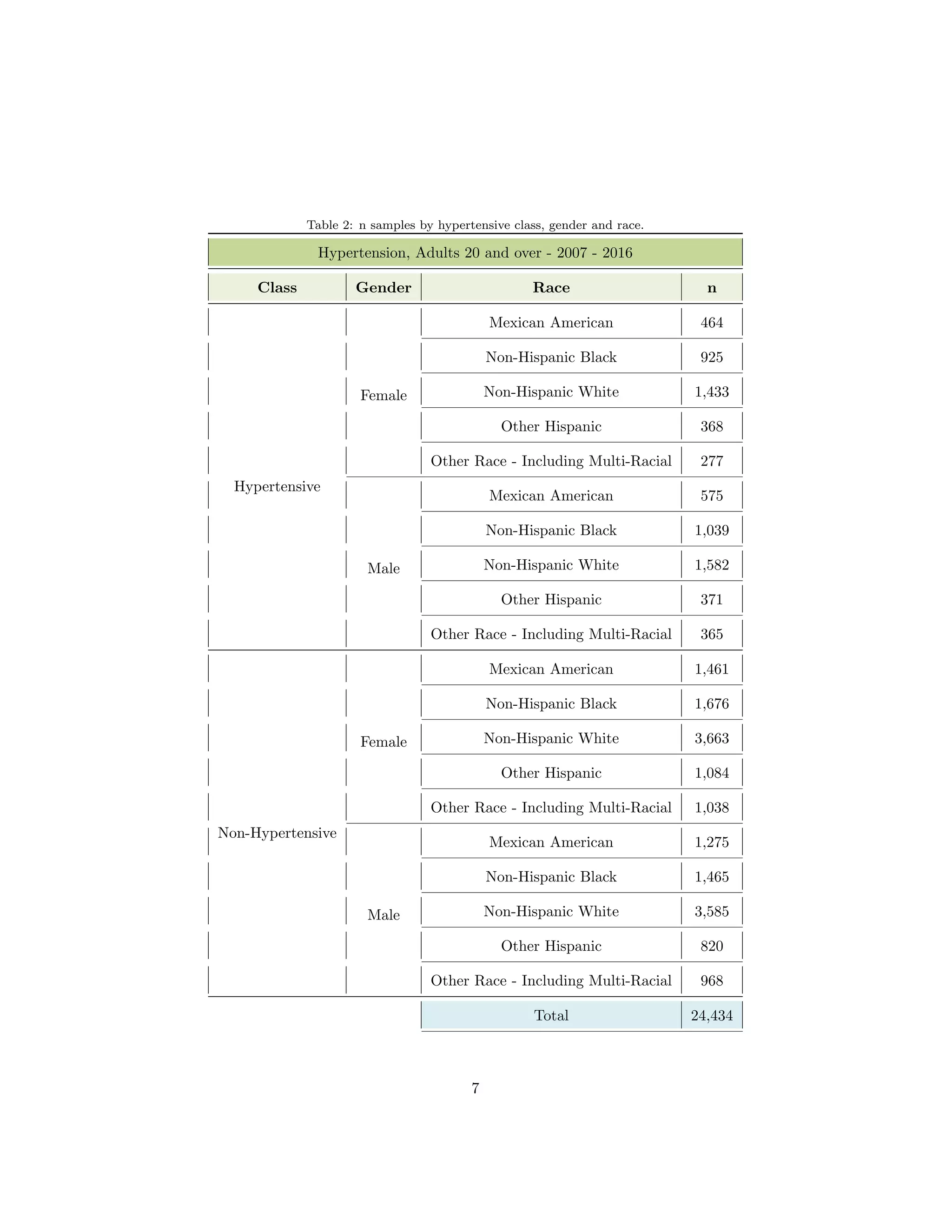 Table 2: n samples by hypertensive class, gender and race.
Hypertension, Adults 20 and over - 2007 - 2016
Class Gender Race n
Hypertensive
Female
Mexican American 464
Non-Hispanic Black 925
Non-Hispanic White 1,433
Other Hispanic 368
Other Race - Including Multi-Racial 277
Male
Mexican American 575
Non-Hispanic Black 1,039
Non-Hispanic White 1,582
Other Hispanic 371
Other Race - Including Multi-Racial 365
Non-Hypertensive
Female
Mexican American 1,461
Non-Hispanic Black 1,676
Non-Hispanic White 3,663
Other Hispanic 1,084
Other Race - Including Multi-Racial 1,038
Male
Mexican American 1,275
Non-Hispanic Black 1,465
Non-Hispanic White 3,585
Other Hispanic 820
Other Race - Including Multi-Racial 968
Total 24,434
7
 
