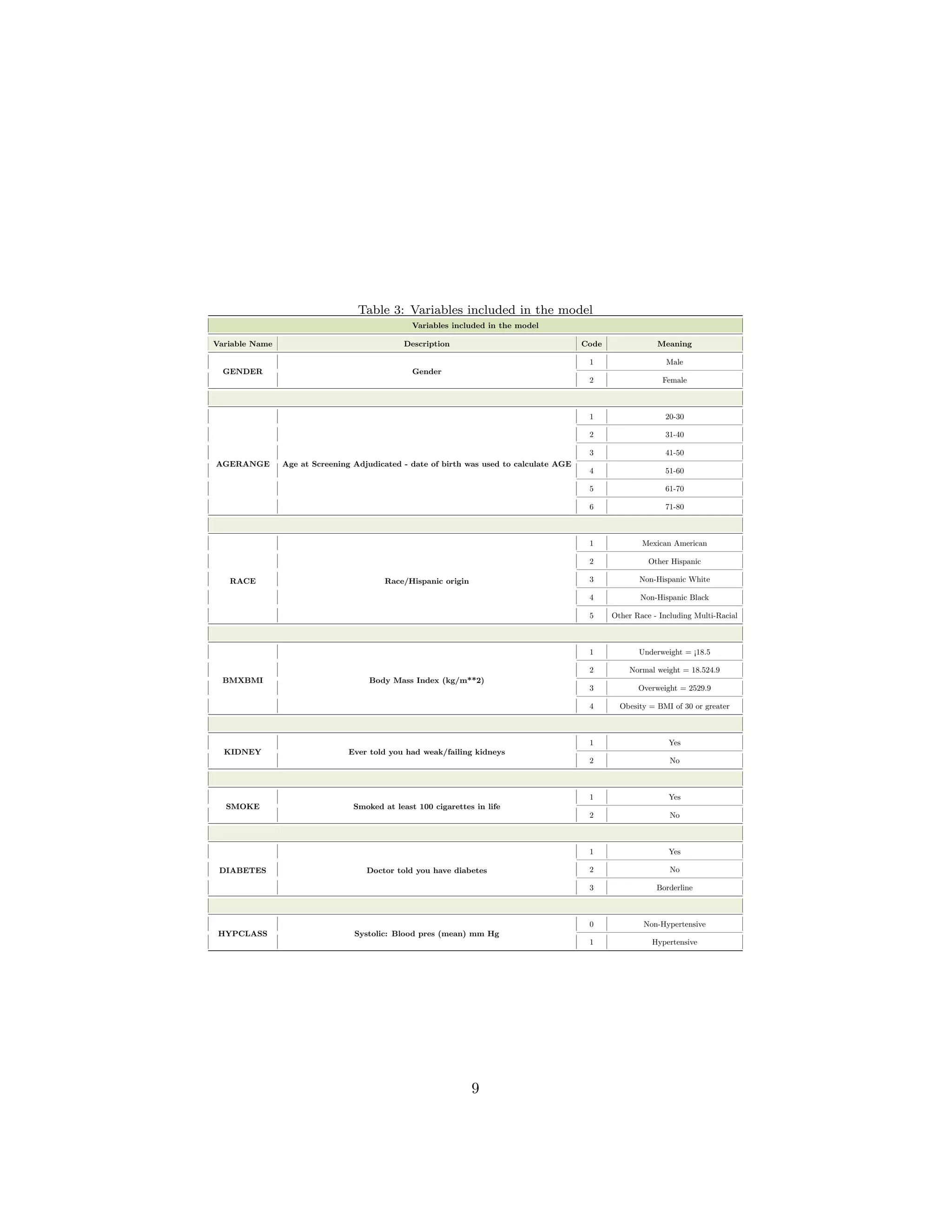 Table 3: Variables included in the model
Variables included in the model
Variable Name Description Code Meaning
GENDER Gender
1 Male
2 Female
AGERANGE Age at Screening Adjudicated - date of birth was used to calculate AGE
1 20-30
2 31-40
3 41-50
4 51-60
5 61-70
6 71-80
RACE Race/Hispanic origin
1 Mexican American
2 Other Hispanic
3 Non-Hispanic White
4 Non-Hispanic Black
5 Other Race - Including Multi-Racial
BMXBMI Body Mass Index (kg/m**2)
1 Underweight = ¡18.5
2 Normal weight = 18.524.9
3 Overweight = 2529.9
4 Obesity = BMI of 30 or greater
KIDNEY Ever told you had weak/failing kidneys
1 Yes
2 No
SMOKE Smoked at least 100 cigarettes in life
1 Yes
2 No
DIABETES Doctor told you have diabetes
1 Yes
2 No
3 Borderline
HYPCLASS Systolic: Blood pres (mean) mm Hg
0 Non-Hypertensive
1 Hypertensive
9
 