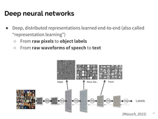 Deep neural networks
● Deep, distributed representations learned end-to-end (also called
“representation learning”)
○ From raw pixels to object labels
○ From raw waveforms of speech to text
(Masuch, 2015)
Labels
12
 