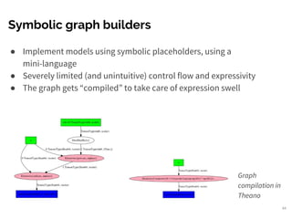 Symbolic graph builders
● Implement models using symbolic placeholders, using a
mini-language
● Severely limited (and unintuitive) control flow and expressivity
● The graph gets “compiled” to take care of expression swell
44
Graph
compilation in
Theano
 
