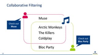 Collaborative Filtering
13
Muse
Arctic Monkeys
The Killers
Coldplay
Bloc Party
Check out
Bloc Party
Check out
Muse
 