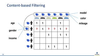 Content-based Filtering
18
1 1 1
? 1 ? ? 1 ?
1 1 1
1 1 1
model
color
mileageage
gender
income
 