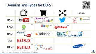 see Slide on References, Details: https://bit.ly/2WuS4Zq
Domains and Types for DLRS
20
DNNs
CNNs
RNNs
AEs
Other
Other
2017
2018
2009
2015 2015
2017
2016
2015
2018
2016
2013
2018
2018
2017
2018
2018
2018
2018
2018
2017
https://bit.ly/2WuS4Zq
 