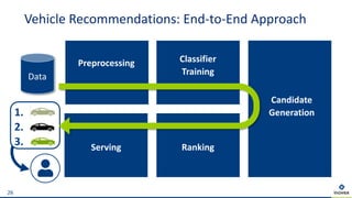 Vehicle Recommendations: End-to-End Approach
26
Candidate
Generation
Serving Ranking
Preprocessing Classifier
Training
Data
1.
2.
3.
 
