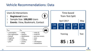 Vehicle Recommendations: Data
28
Users & Interactions
Registered Users
Sample Size: 100,000 Users
Events: View, Bookmark, Contact
Time-based
Train-Test-Split
CW
14
CW
15
CW
16
CW
17
CW
18
April 2017 May
Training Test
85 : 15
 
