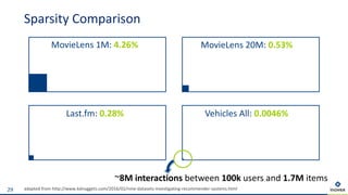 adapted from http://www.kdnuggets.com/2016/02/nine-datasets-investigating-recommender-systems.html
Sparsity Comparison
29
MovieLens 1M: 4.26% MovieLens 20M: 0.53%
Last.fm: 0.28% Vehicles All: 0.0046%
~8M interactions between 100k users and 1.7M items
 