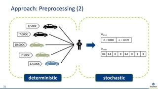 Approach: Preprocessing (2)
31
0.4 0.4 0 0 0.2 0 0 0
∅ = 9,000€ # = 1,817€
uprice
ucolor
8,500€
7,000€
10,000€
7,500€
12,000€
deterministic stochastic
 