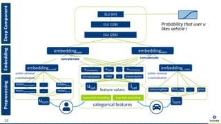33
categorical features
many-hot-encoding one-hot-encoding
feature values
ucat icat
eclimatisation
icont
embeddinguser
consumption first_reg price...
embeddingi, cont
ucont
embeddingu,cont
...
outlier removal
z-normalisation
ELU (256)
ELU (128)
ELU (64)
embeddingitem
...
...
climatisation color
ecolor etransmission
transmission
Probability that user u
likes vehicle i
meanconsumption meanprice
stddevconsumption stddevprice
...
concatenateconcatenate
PreprocessingEmbeddingDeepComponent
outlier removal
z-normalisation
 