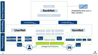 34
categorical features
many-hot-encoding one-hot-encoding
feature values
ucat icat
eclimatisation
icont
embeddinguser
consumption first_reg price...
embeddingi, cont
ucont
embeddingu,cont
...
outlier removal
z-normalisation
ELU (256)
ELU (128)
ELU (64)
embeddingitem
...
...
climatisation color
ecolor etransmission
transmission
Probability that user u
likes vehicle i
meanconsumption meanprice
stddevconsumption stddevprice
...
concatenateconcatenate
PreprocessingEmbeddingDeepComponent
outlier removal
z-normalisation
UserNet ItemNet
RankNet
 