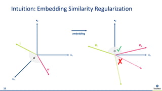 Intuition: Embedding Similarity Regularization
38
x1
x2
x3
x1
x2
u
i euei
embedding
✓
✘
⍺
⍺
 