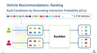 Vehicle Recommendations: Ranking
Rank Candidates by Descending Interaction Probability p(i|u)
39
… ~ 1.7 M Vehicles
1.
2.
3.
1.
2.
3.
RankNet
 