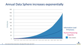 4
Annual Data Sphere increases exponentially
International Data Corporation: Data Age 2025 study, April 2017
Information Load
à Humans
Human Processing
Capacity
 