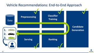 Vehicle Recommendations: End-to-End Approach
42
Candidate
Generation
Serving Ranking
Preprocessing Classifier
Training
Data
1.
2.
3.
✓ ✓
✓ ✓
✓
 