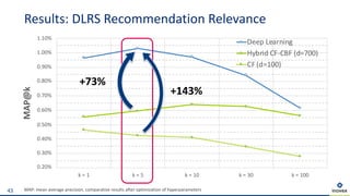 Results: DLRS Recommendation Relevance
43 MAP: mean average precision, comparative results after optimization of hyperparameters
0,20%
0,30%
0,40%
0,50%
0,60%
0,70%
0,80%
0,90%
1,00%
1,10%
k = 1 k = 5 k = 10 k = 30 k = 100
MAP@k
Deep Learning
Hybrid CF-CBF (d=700)
CF (d=100)
1.10%
1.00%
0.90%
0.80%
0.70%
0.60%
0.50%
0.40%
0.30%
0.20%
"
+73%
+143%
 