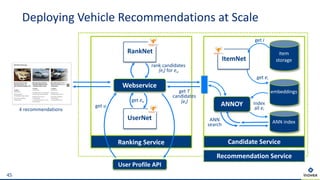 Deploying Vehicle Recommendations at Scale
45
item
storage
embeddings
RankNet
UserNet
ItemNet
ANNOY
ANN index
Candidate ServiceRanking Service
Webservice
User Profile API
Recommendation Service
k recommendations
rank candidates
{ei} for eu
get u
get eu
get T
candidates
{ei}
get i
get ei
index
all ei
ANN
search
 