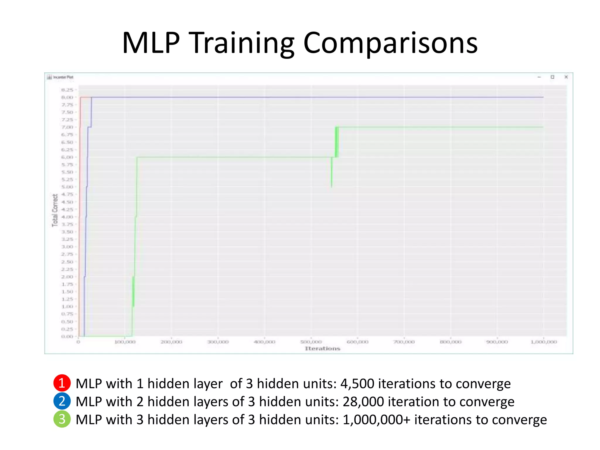 MLP Training Comparisons
❶ MLP with 1 hidden layer of 3 hidden units: 4,500 iterations to converge
❷ MLP with 2 hidden layers of 3 hidden units: 28,000 iteration to converge
❸ MLP with 3 hidden layers of 3 hidden units: 1,000,000+ iterations to converge
 