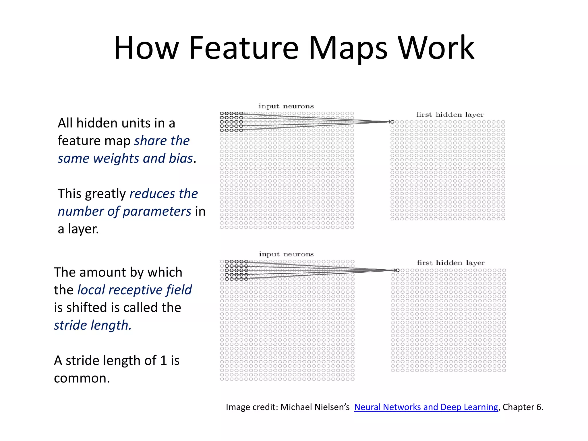 How Feature Maps Work
The amount by which
the local receptive field
is shifted is called the
stride length.
A stride length of 1 is
common.
All hidden units in a
feature map share the
same weights and bias.
This greatly reduces the
number of parameters in
a layer.
Image credit: Michael Nielsen’s Neural Networks and Deep Learning, Chapter 6.
 
