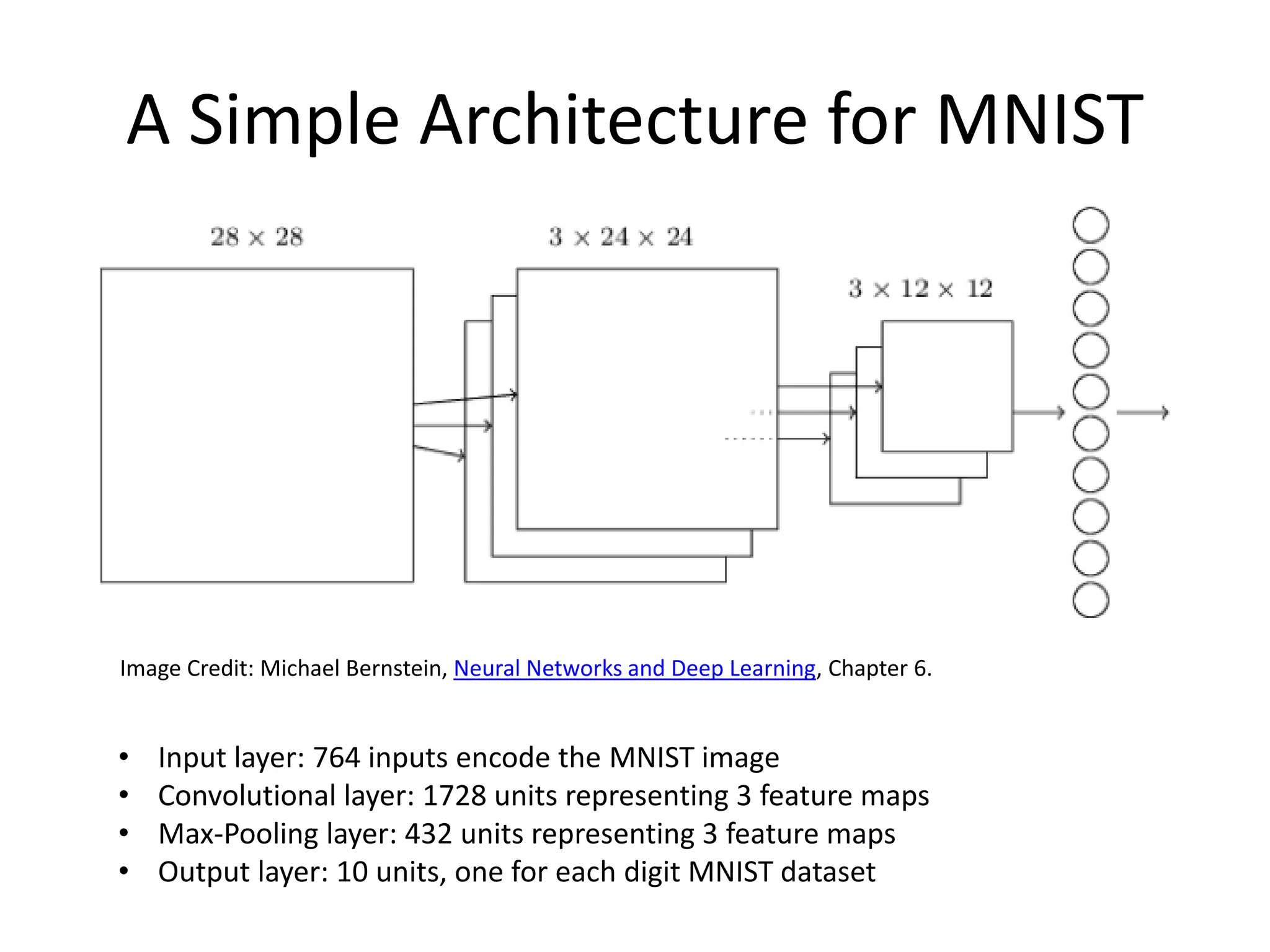 A Simple Architecture for MNIST
Image Credit: Michael Bernstein, Neural Networks and Deep Learning, Chapter 6.
• Input layer: 764 inputs encode the MNIST image
• Convolutional layer: 1728 units representing 3 feature maps
• Max-Pooling layer: 432 units representing 3 feature maps
• Output layer: 10 units, one for each digit MNIST dataset
 