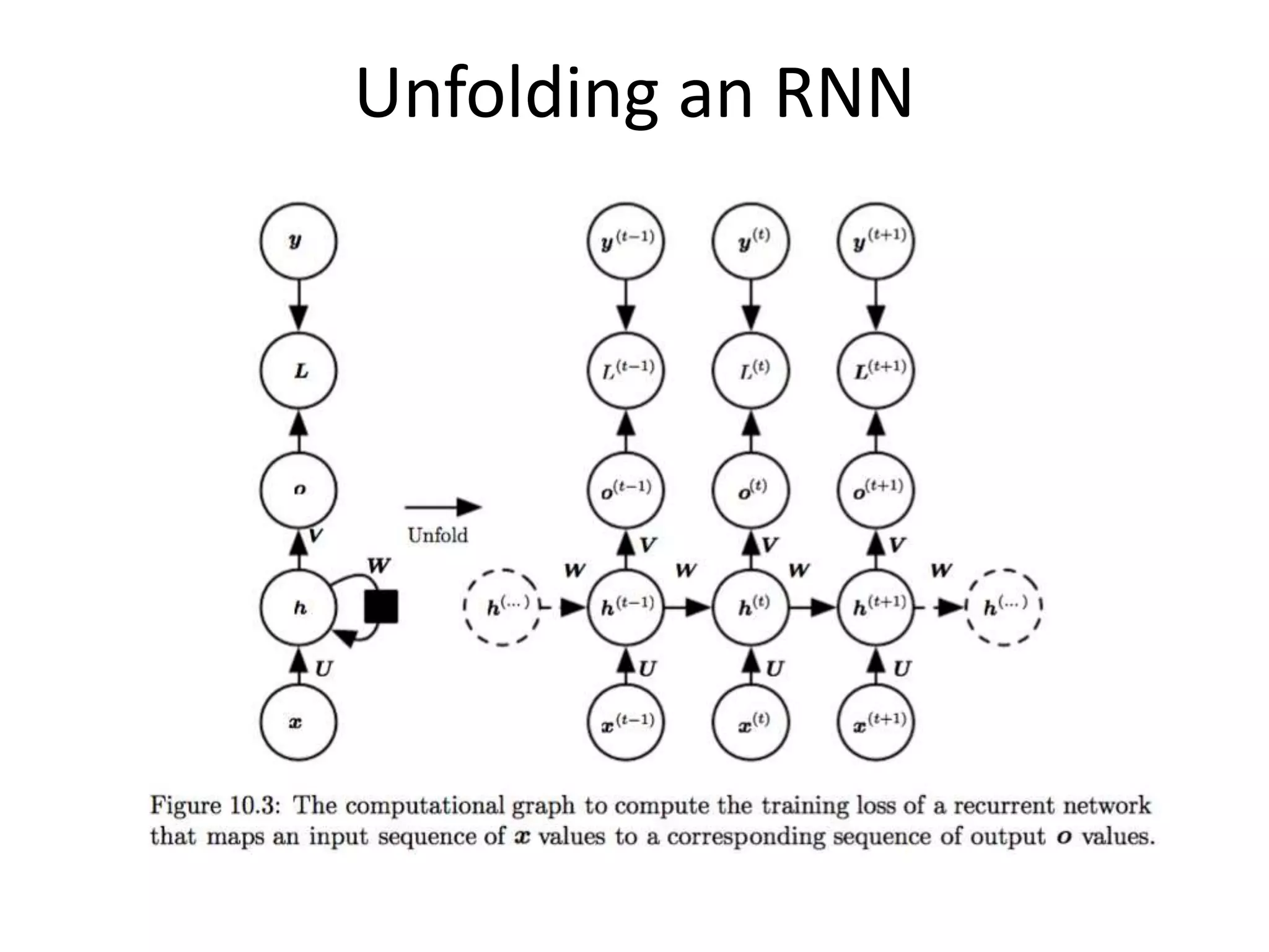Unfolding an RNN
 