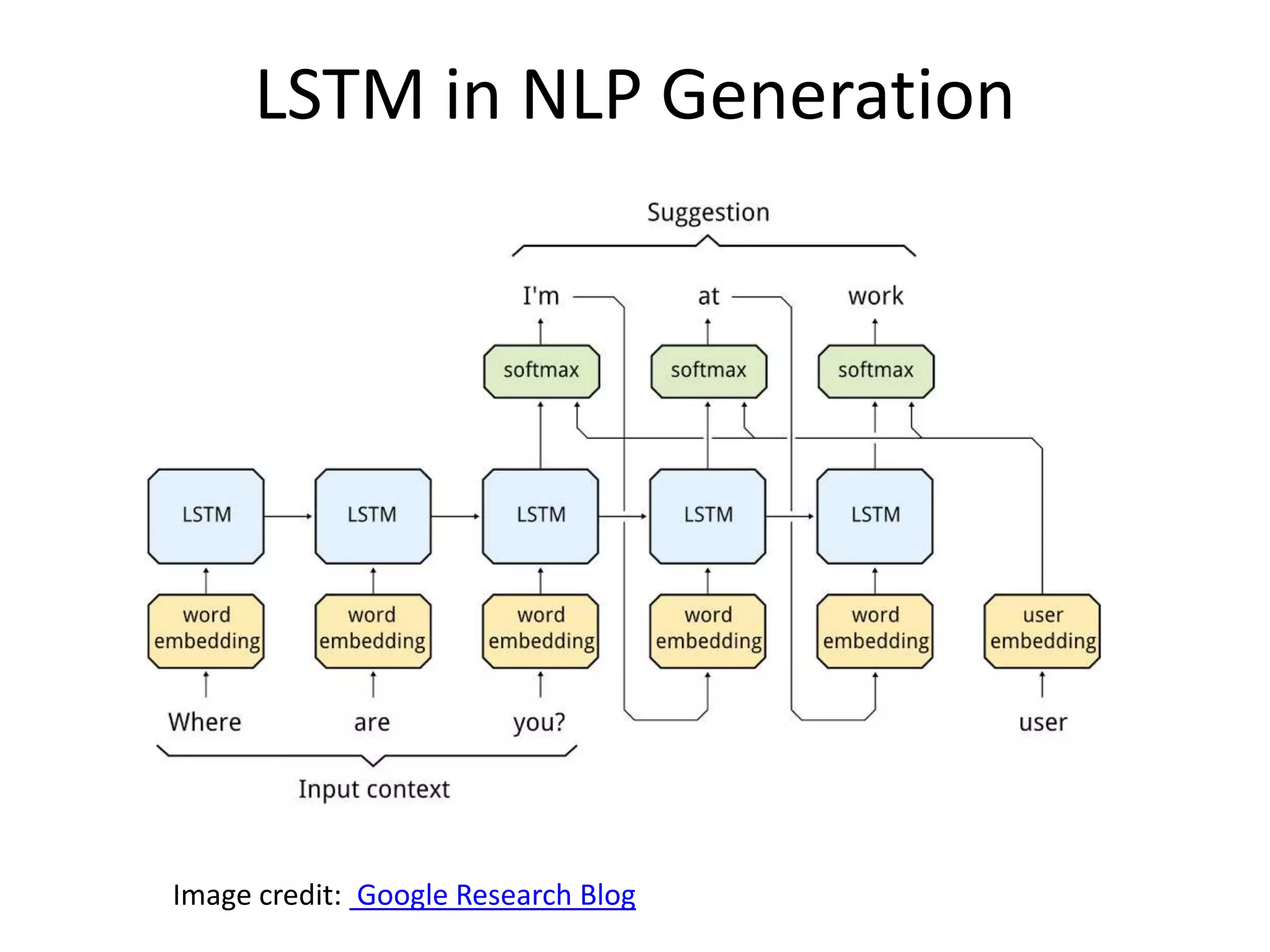 LSTM in NLP Generation
Image credit: Google Research Blog
 