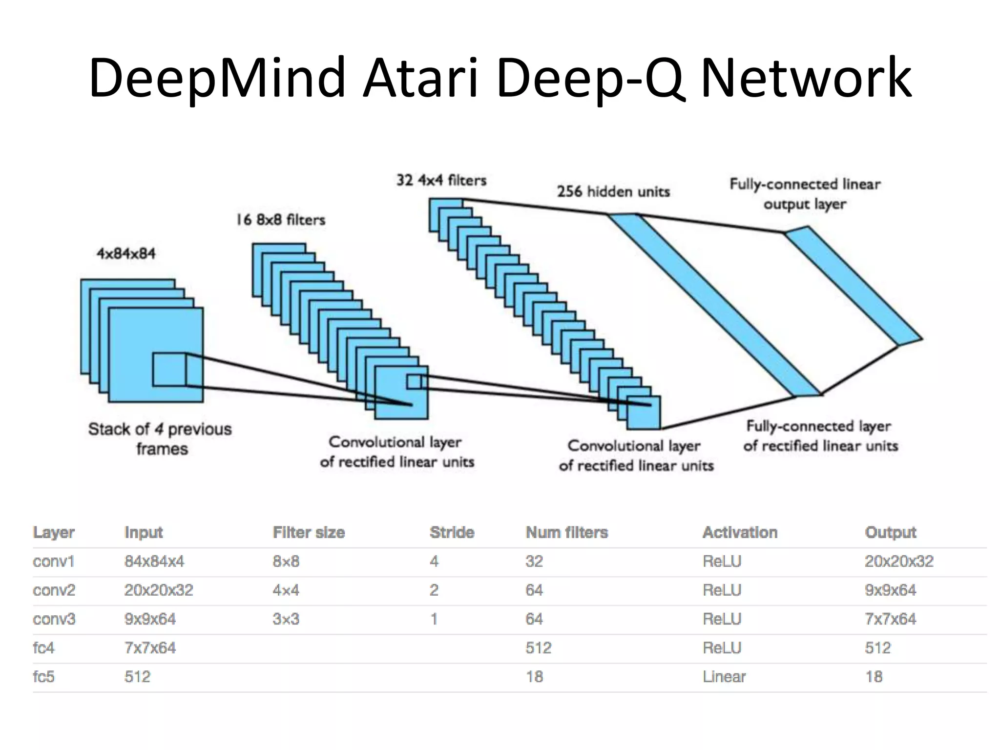 DeepMind Atari Deep-Q Network
 