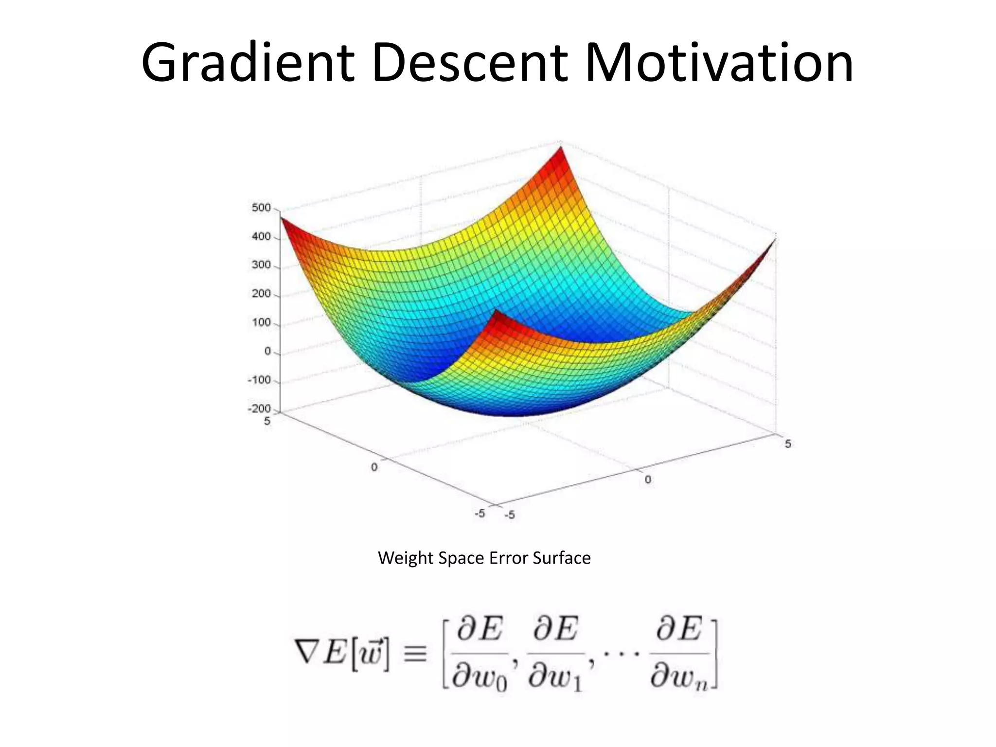 Gradient Descent Motivation
Weight Space Error Surface
 