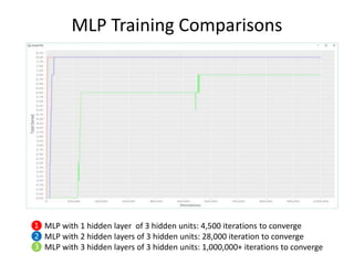 MLP Training Comparisons
❶ MLP with 1 hidden layer of 3 hidden units: 4,500 iterations to converge
❷ MLP with 2 hidden layers of 3 hidden units: 28,000 iteration to converge
❸ MLP with 3 hidden layers of 3 hidden units: 1,000,000+ iterations to converge
 