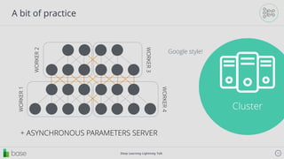 Deep Learning Lightning Talk 13
A bit of practice
Cluster
WORKER2
WORKER1
WORKER3
WORKER4
+ ASYNCHRONOUS PARAMETERS SERVER
Google style!
 