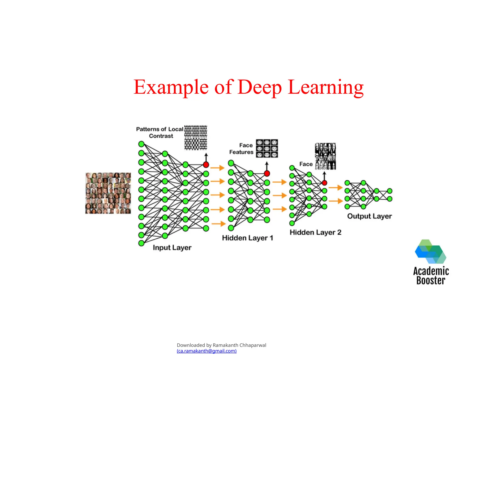 Example of Deep Learning
Downloaded by Ramakanth Chhaparwal
(ca.ramakanth@gmail.com)
 