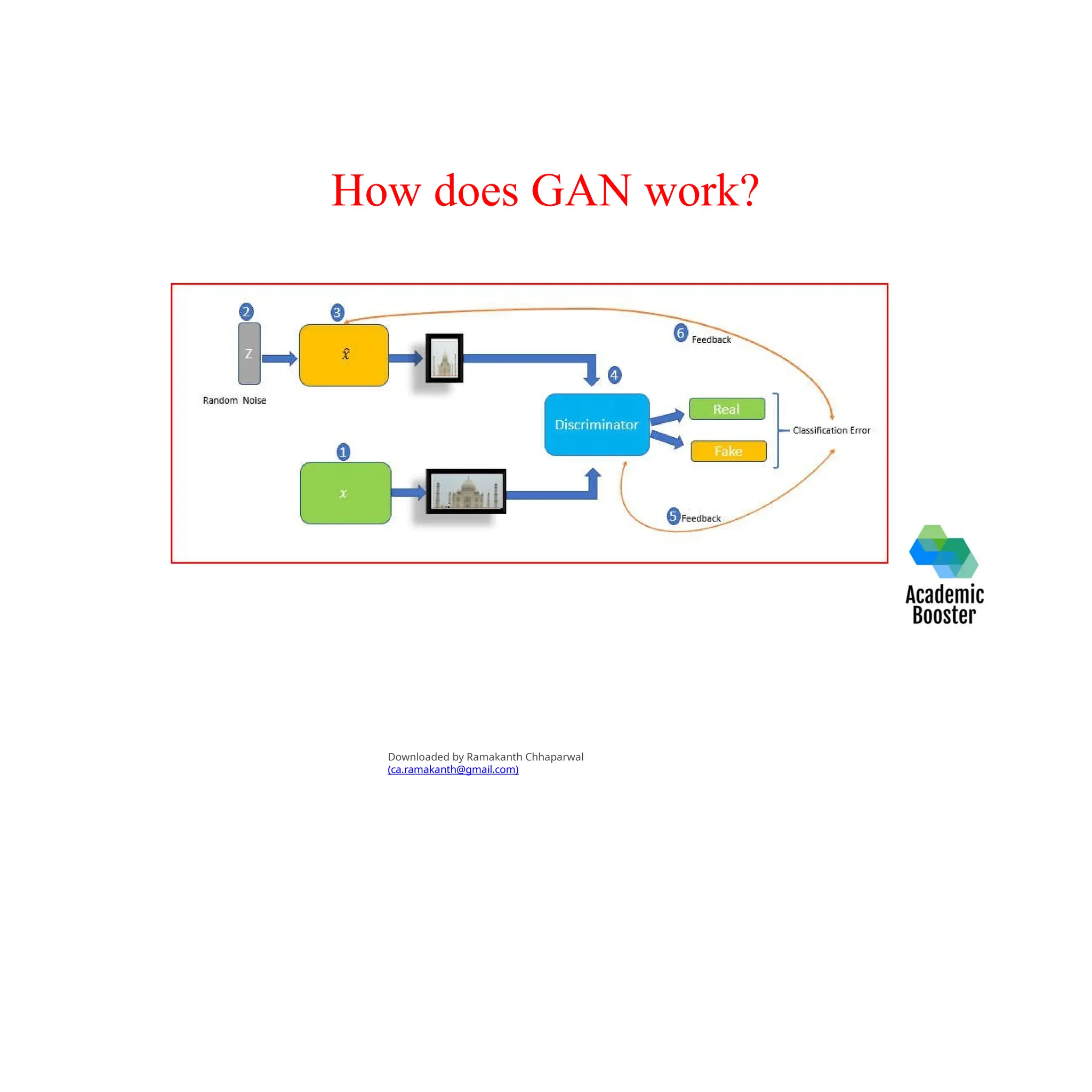How does GAN work?
Downloaded by Ramakanth Chhaparwal
(ca.ramakanth@gmail.com)
 