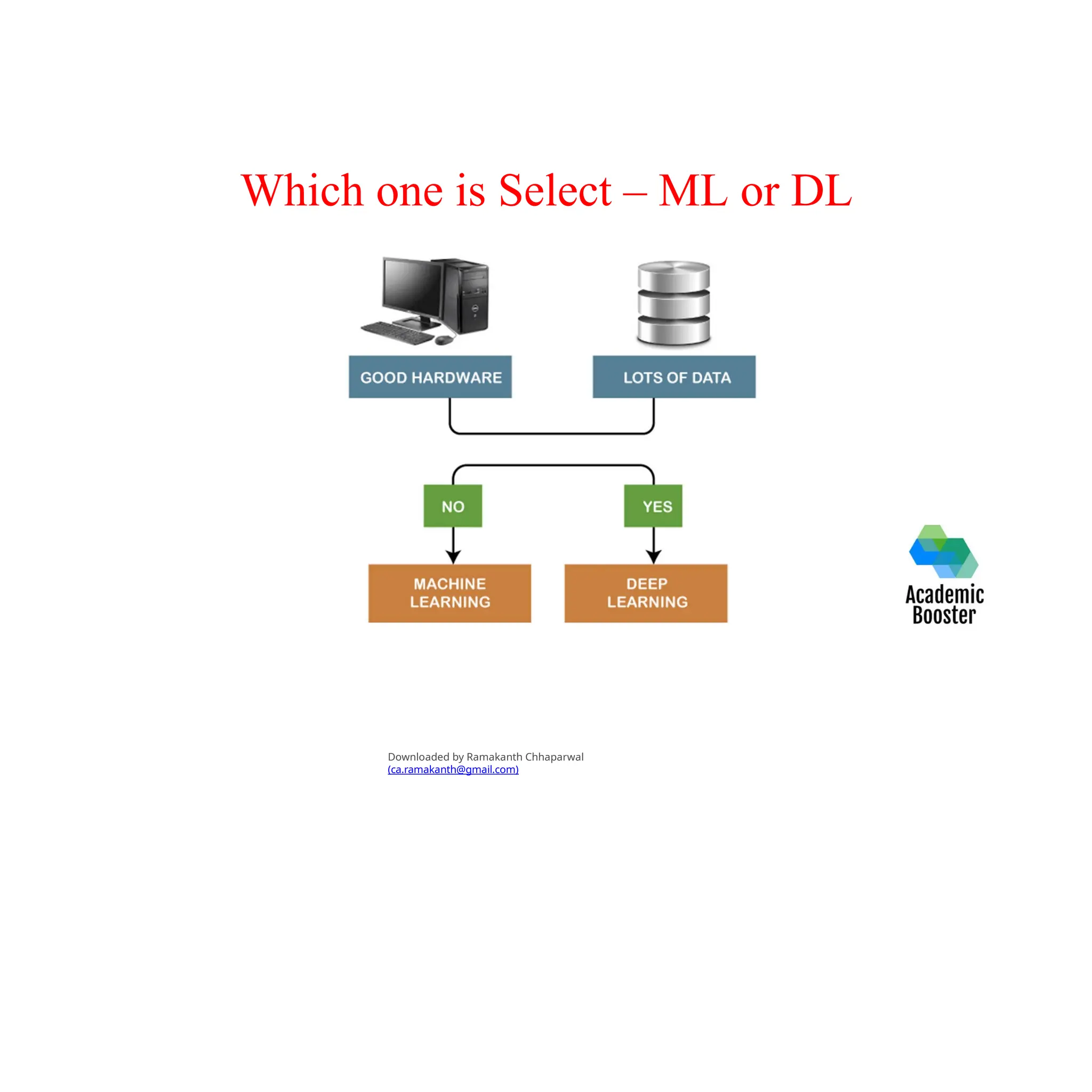 Which one is Select – ML or DL
Downloaded by Ramakanth Chhaparwal
(ca.ramakanth@gmail.com)
 
