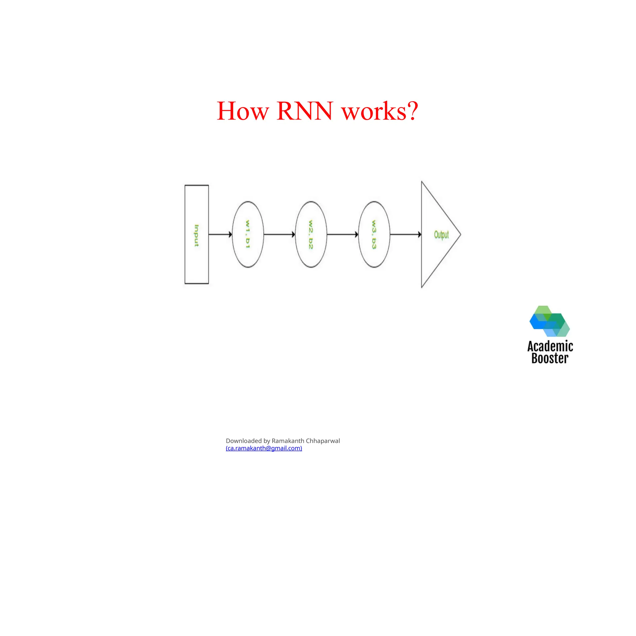 How RNN works?
Downloaded by Ramakanth Chhaparwal
(ca.ramakanth@gmail.com)
 