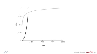 © 2016 MapR Technologies 22
2,0000 500 1000 1500
1
0
0.25
0.5
0.75
Scale
Value
 