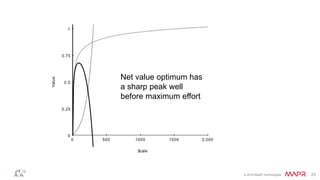 © 2016 MapR Technologies 23
2,0000 500 1000 1500
1
0
0.25
0.5
0.75
Scale
Value
2,0000 500 1000 1500
1
0
0.25
0.5
0.75
Scale
Value
Net value optimum has
a sharp peak well
before maximum effort
 