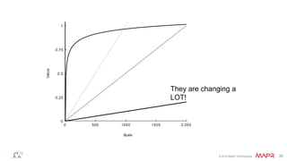 © 2016 MapR Technologies 26
2,0000 500 1000 1500
1
0
0.25
0.5
0.75
Scale
Value
They are changing a
LOT!
 
