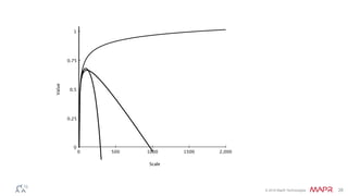 © 2016 MapR Technologies 28
 