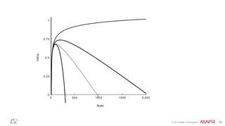 © 2016 MapR Technologies 29
2,0000 500 1000 1500
1
0
0.25
0.5
0.75
Scale
Value
 