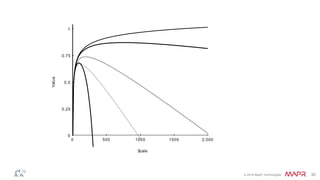 © 2016 MapR Technologies 30
2,0000 500 1000 1500
1
0
0.25
0.5
0.75
Scale
Value
 